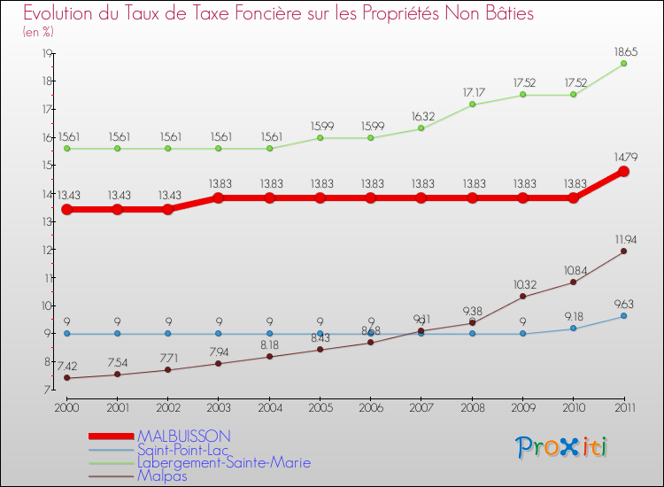 Evolution du taux de la taxe foncière sur les immeubles et terrains non batis pour MALBUISSON et les communes proches Comparaison des taux de la taxe foncière sur les immeubles et terrains non batis pour MALBUISSON et les communes voisines