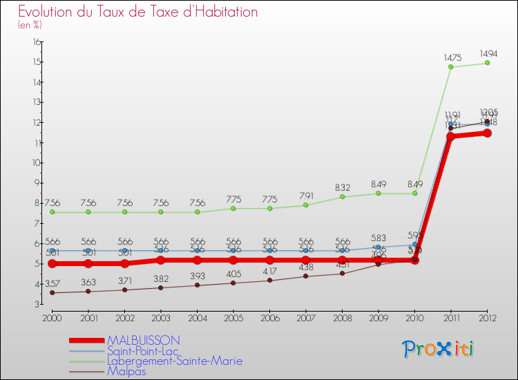 Evolution du taux de la taxe d'habitation pour MALBUISSON et les communes proches Comparaison des taux de la taxe d'habitation pour MALBUISSON et les communes voisines