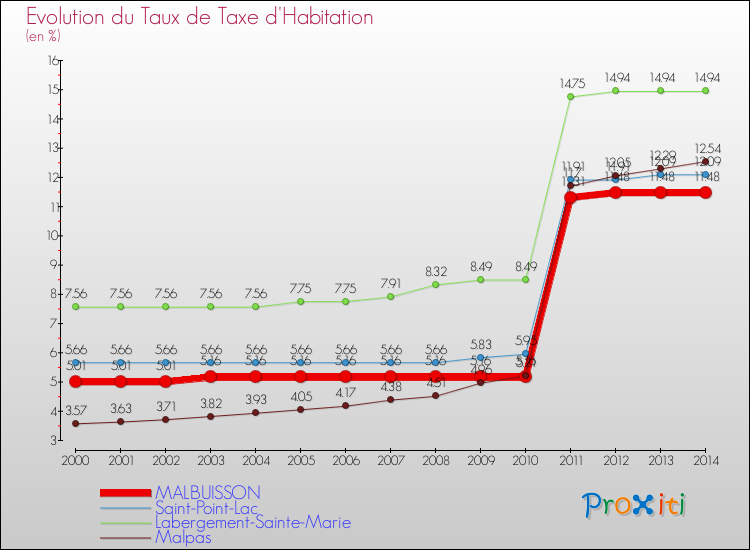 Evolution du taux de la taxe d'habitation pour MALBUISSON et les communes proches de 2000 à 2014 Comparaison des taux de la taxe d'habitation pour MALBUISSON et les communes voisines de 2000 à 2014