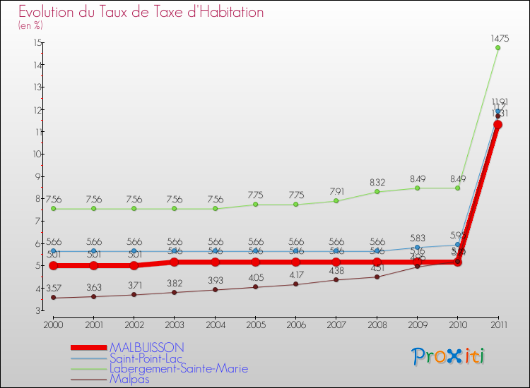 Evolution du taux de la taxe d'habitation pour MALBUISSON et les communes proches Comparaison des taux de la taxe d'habitation pour MALBUISSON et les communes voisines