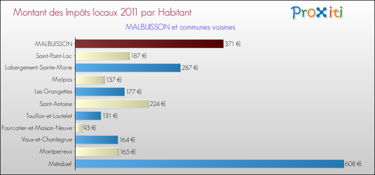 Montant des impôts locaux par Habitant pour MALBUISSON et les communes proches Comparaison des impôts locaux par habitant pour MALBUISSON et les communes voisines