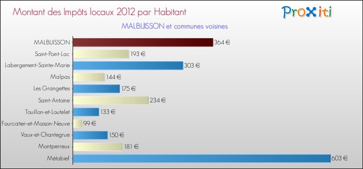 Montant des impôts locaux par Habitant pour MALBUISSON et les communes proches Comparaison des impôts locaux par habitant pour MALBUISSON et les communes voisines