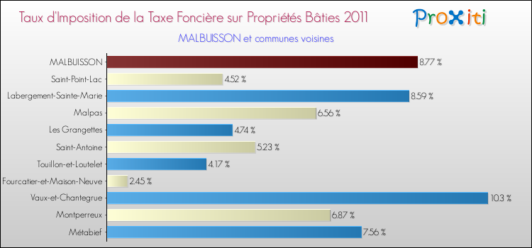 Taux d'imposition de la taxe foncière sur le bati 2011 pour MALBUISSON et les communes proches Comparaison des taux d'imposition de la taxe foncière sur le bati 2011 pour MALBUISSON et les communes voisines