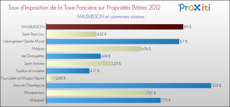 Taux d'imposition de la taxe foncière sur le bati 2012 pour MALBUISSON et les communes proches Comparaison des taux d'imposition de la taxe foncière sur le bati 2012 pour MALBUISSON et les communes voisines