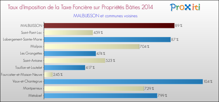 Taux d'imposition de la taxe foncière sur le bati 2014 pour MALBUISSON et les communes proches Comparaison des taux d'imposition de la taxe foncière sur le bati 2014 pour MALBUISSON et les communes voisines