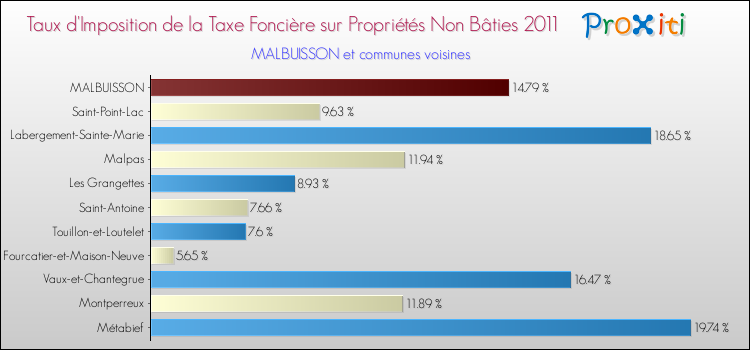 Taux d'imposition de la taxe foncière sur les immeubles et terrains non batis 2011 pour MALBUISSON et les communes proches Comparaison des taux d'imposition de la taxe foncière sur les immeubles et terrains non batis 2011 pour MALBUISSON et les communes voisines