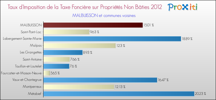 Taux d'imposition de la taxe foncière sur les immeubles et terrains non batis 2012 pour MALBUISSON et les communes proches Comparaison des taux d'imposition de la taxe foncière sur les immeubles et terrains non batis 2012 pour MALBUISSON et les communes voisines