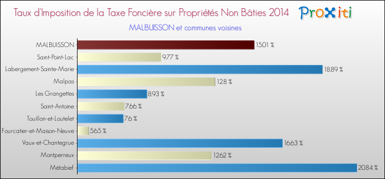 Taux d'imposition de la taxe foncière sur les immeubles et terrains non batis 2014 pour MALBUISSON et les communes proches Comparaison des taux d'imposition de la taxe foncière sur les immeubles et terrains non batis 2014 pour MALBUISSON et les communes voisines