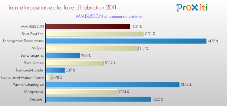 Taux d'imposition de la taxe d'habitation 2011 pour MALBUISSON et les communes proches Comparaison des taux d'imposition de la taxe d'habitation 2011 pour MALBUISSON et les communes voisines