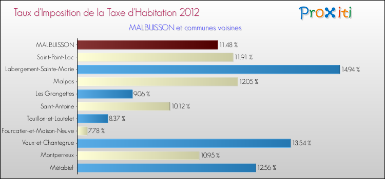 Taux d'imposition de la taxe d'habitation 2012 pour MALBUISSON et les communes proches Comparaison des taux d'imposition de la taxe d'habitation 2012 pour MALBUISSON et les communes voisines