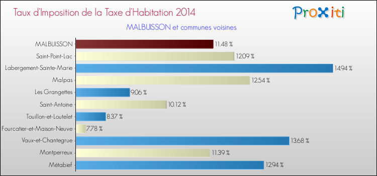 Taux d'imposition de la taxe d'habitation 2014 pour MALBUISSON et les communes proches Comparaison des taux d'imposition de la taxe d'habitation 2014 pour MALBUISSON et les communes voisines