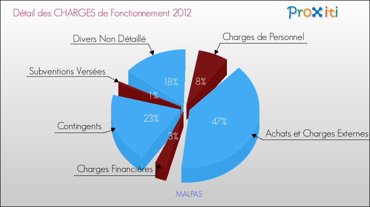 Décomposition des Charges de Fonctionnement 2012 de la commune de MALPAS Charges de Fonctionnement 2012 pour la commune de MALPAS