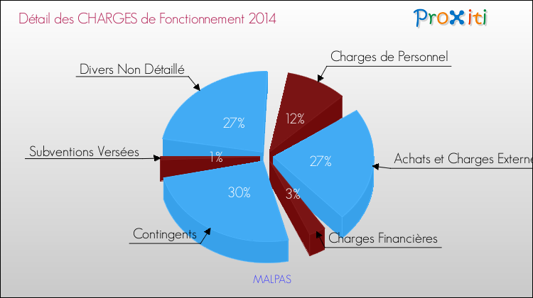 Décomposition des Charges de Fonctionnement 2014 de la commune de MALPAS Charges de Fonctionnement 2014 pour la commune de MALPAS