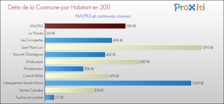 Dette par habitant de la commune en 2011 pour MALPAS et les communes proches Comparaison de la dette par habitant de la commune en 2011 pour MALPAS et les communes voisines