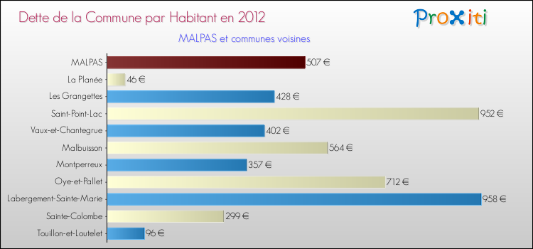 Dette par habitant de la commune en 2012 pour MALPAS et les communes proches Comparaison de la dette par habitant de la commune en 2012 pour MALPAS et les communes voisines