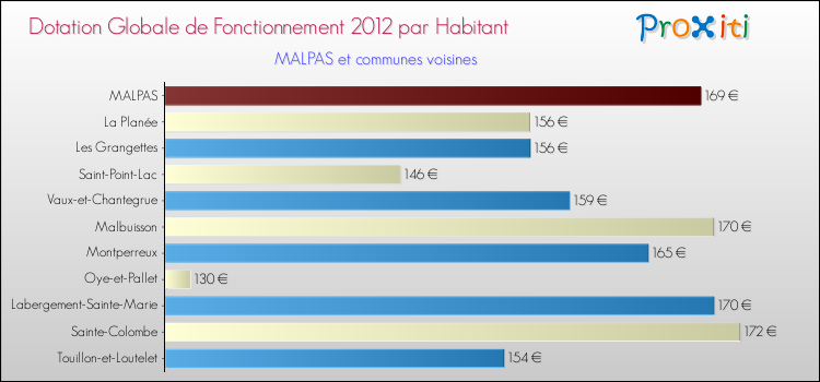 Montant des dotations globales de fonctionnement DGF par Habitant pour MALPAS et les communes proches Comparaison des des dotations globales de fonctionnement DGF par habitant pour MALPAS et les communes voisines