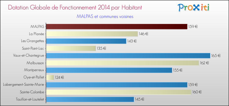 Montant des dotations globales de fonctionnement DGF par Habitant pour MALPAS et les communes proches en 2014. Comparaison des des dotations globales de fonctionnement DGF par habitant pour MALPAS et les communes voisines en 2014.