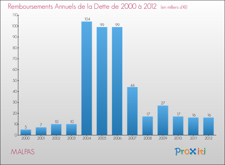 Evolution de l'annuité de la dette pour la commune de MALPAS de 2000 à 2012 Annuités de la dette pour MALPAS de 2000 à 2012