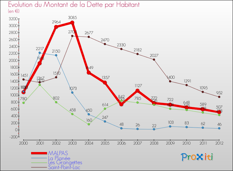 Evolution de la dette par habitant pour la commune de MALPAS et les communes proches de 2000 à 2012 Comparaison de la dette par habitant pour MALPAS et les communes voisines de 2000 à 2012