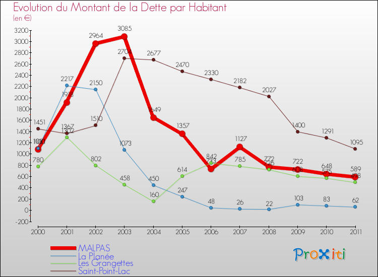 Evolution de la dette par habitant pour la commune de MALPAS et les communes proches Comparaison de la dette par habitant pour MALPAS et les communes voisines