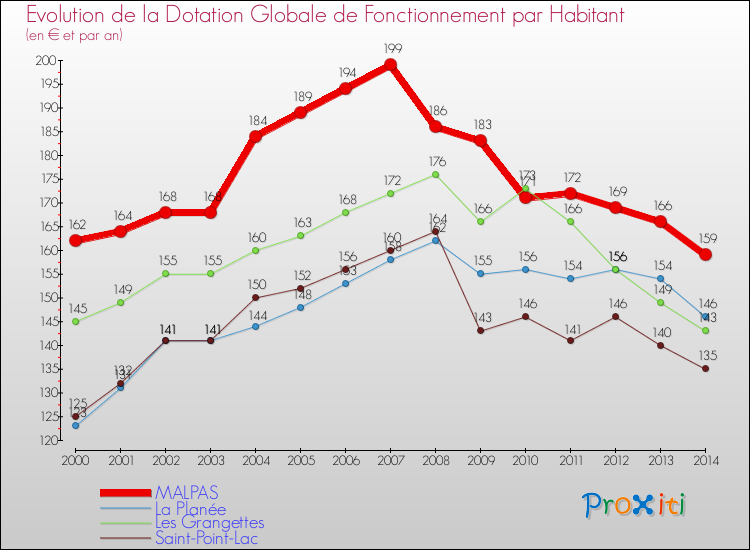 Evolution et montant de la dotation globale de fonctionnement par Habitant pour MALPAS et les communes proches de 2000 à 2014. Comparaison des dotations globales de fonctionnement par habitant pour MALPAS et les communes voisines de 2000 à 2014.