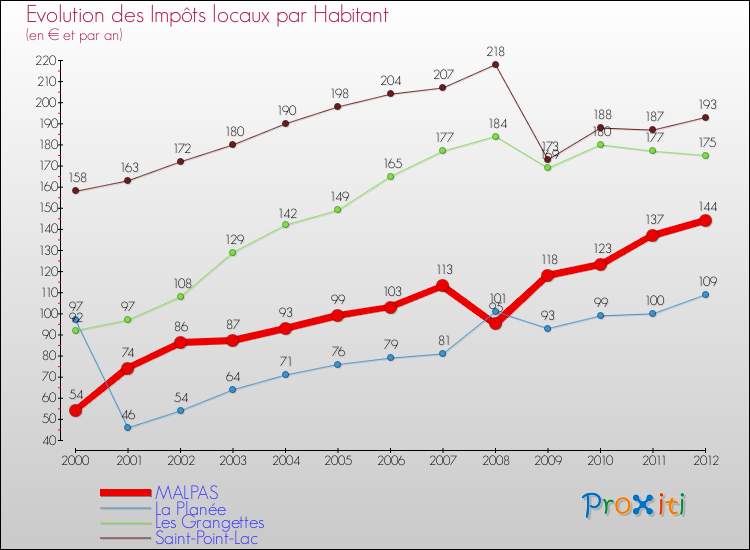 Evolution et montant des impôts locaux par Habitant pour MALPAS et les communes proches Comparaison des impôts locaux par habitant pour MALPAS et les communes voisines