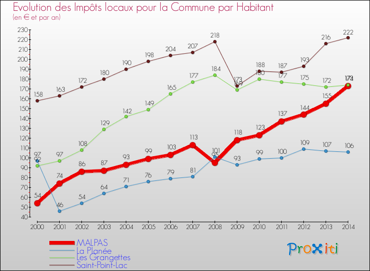 Evolution et montant des impôts locaux par Habitant pour MALPAS et les communes proches de 2000 à 2014 Comparaison des impôts locaux par habitant pour MALPAS et les communes voisines de 2000 à 2014
