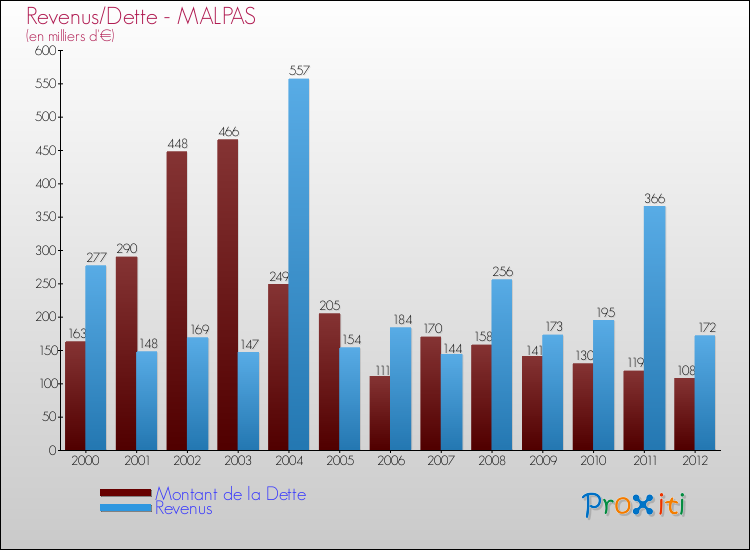 Evolution comparée de la dette et des revenus pour la commune de MALPAS de 2000 à 2012 Comparaison de la dette et des revenus pour MALPAS de 2000 à 2012
