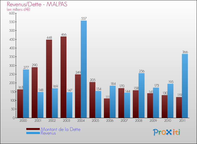 Evolution comparée de la dette et des revenus pour la commune de MALPAS de 2000 à 2011 Comparaison de la dette et des revenus pour MALPAS de 2000 à 2011