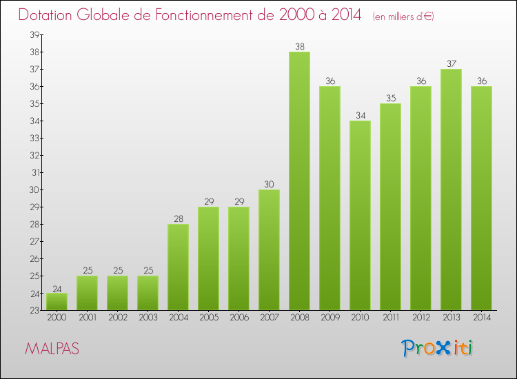 Evolution du montant de la Dotation Globale de Fonctionnement pour la commune de MALPAS de 2000 à 2014 Evolution du montant de la Dotation Globale de Fonctionnement pour MALPAS de 2000 à 2014