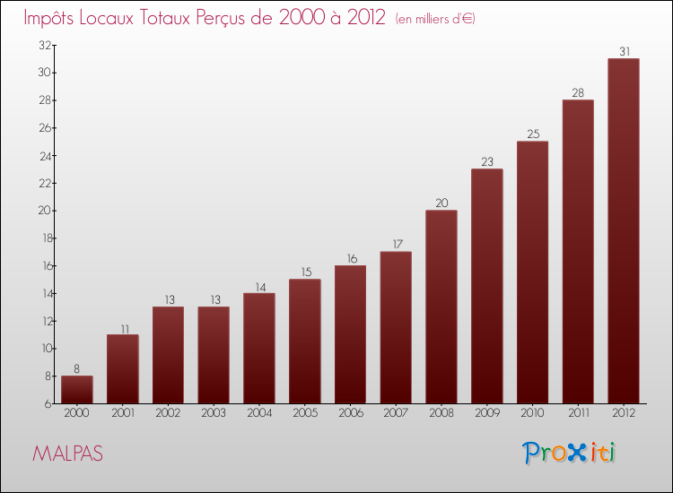 Evolution des Impôts Locaux pour la commune de MALPAS de 2000 à 2012 Evolution des Impôts Locaux pour MALPAS de 2000 à 2012