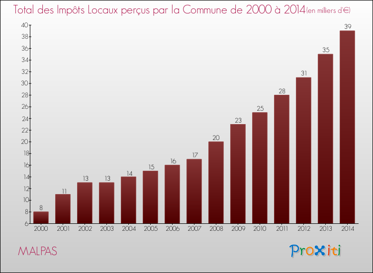 Evolution des Impôts Locaux pour la commune de MALPAS de 2000 à 2014 Evolution des Impôts Locaux pour MALPAS de 2000 à 2014