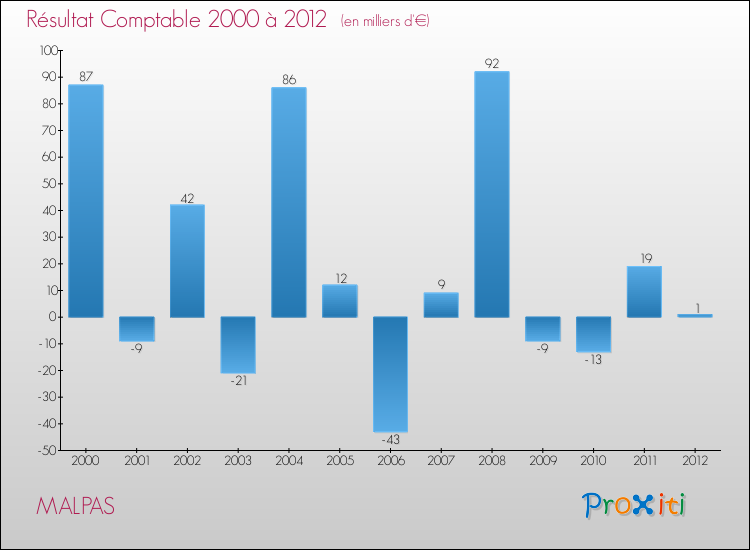 Evolution du résultat comptable pour la commune de MALPAS de 2000 à 2012 Evolution du résultat comptable pour MALPAS de 2000 à 2012