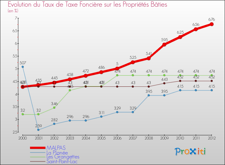 Evolution du taux de la taxe foncière sur le bati pour MALPAS et les communes proches de 2000 à 2012 Comparaison des taux de taxe foncière sur le bati pour MALPAS et les communes voisines de 2000 à 2012