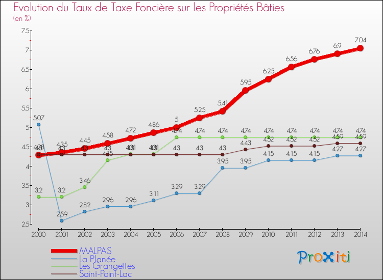 Evolution du taux de la taxe foncière sur le bati pour MALPAS et les communes proches de 2000 à 2014 Comparaison des taux de taxe foncière sur le bati pour MALPAS et les communes voisines de 2000 à 2014