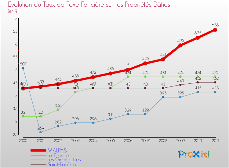 Evolution du taux de la taxe foncière sur le bati pour MALPAS et les communes proches Comparaison des taux de taxe foncière sur le bati pour MALPAS et les communes voisines