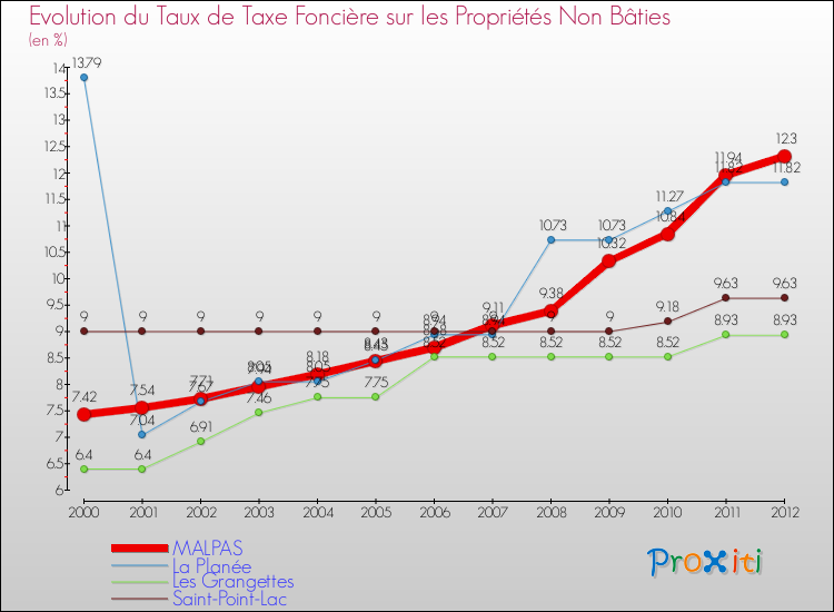 Evolution du taux de la taxe foncière sur les immeubles et terrains non batis pour MALPAS et les communes proches de 2000 à 2012 Comparaison des taux de la taxe foncière sur les immeubles et terrains non batis pour MALPAS et les communes voisines de 2000 à 2012
