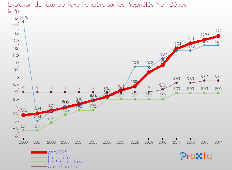 Evolution du taux de la taxe foncière sur les immeubles et terrains non batis pour MALPAS et les communes proches de 2000 à 2014 Comparaison des taux de la taxe foncière sur les immeubles et terrains non batis pour MALPAS et les communes voisines de 2000 à 2014