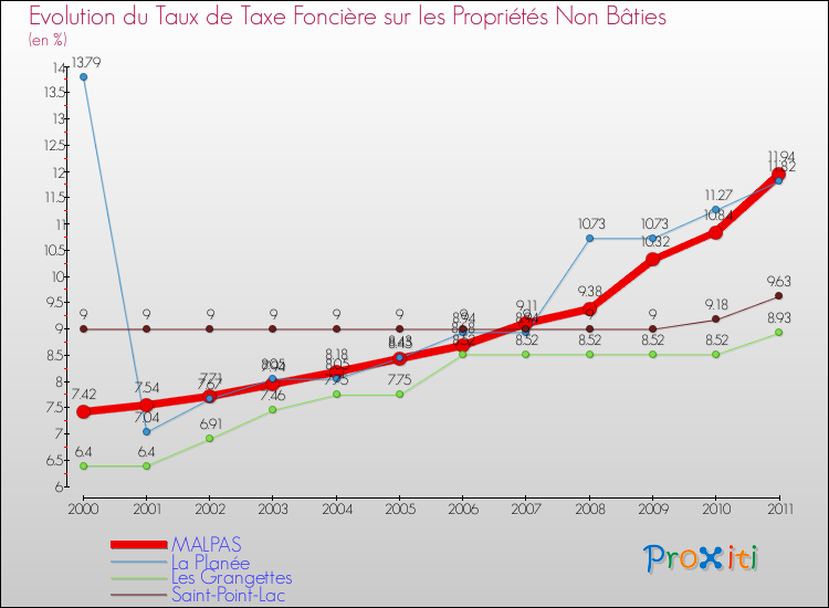Evolution du taux de la taxe foncière sur les immeubles et terrains non batis pour MALPAS et les communes proches Comparaison des taux de la taxe foncière sur les immeubles et terrains non batis pour MALPAS et les communes voisines