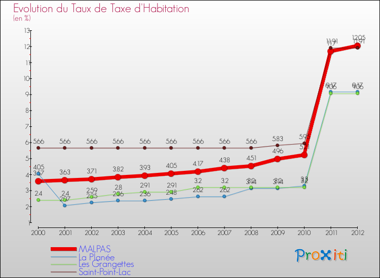 Evolution du taux de la taxe d'habitation pour MALPAS et les communes proches Comparaison des taux de la taxe d'habitation pour MALPAS et les communes voisines