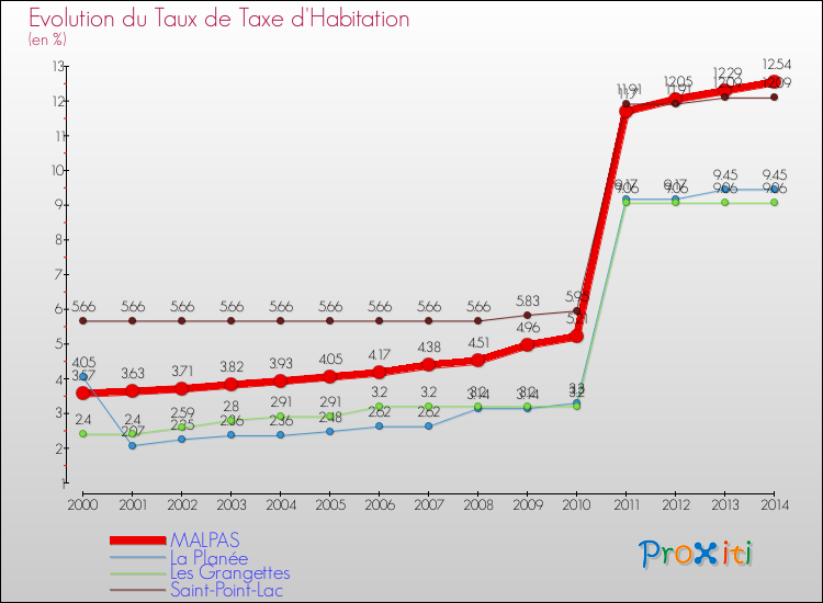 Evolution du taux de la taxe d'habitation pour MALPAS et les communes proches de 2000 à 2014 Comparaison des taux de la taxe d'habitation pour MALPAS et les communes voisines de 2000 à 2014