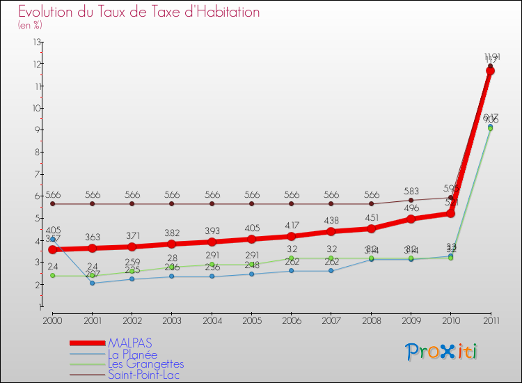Evolution du taux de la taxe d'habitation pour MALPAS et les communes proches Comparaison des taux de la taxe d'habitation pour MALPAS et les communes voisines
