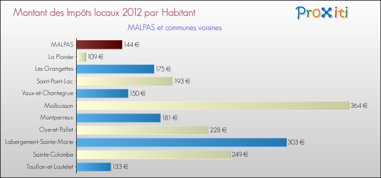Montant des impôts locaux par Habitant pour MALPAS et les communes proches Comparaison des impôts locaux par habitant pour MALPAS et les communes voisines