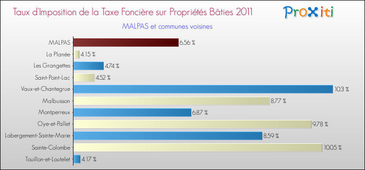 Taux d'imposition de la taxe foncière sur le bati 2011 pour MALPAS et les communes proches Comparaison des taux d'imposition de la taxe foncière sur le bati 2011 pour MALPAS et les communes voisines