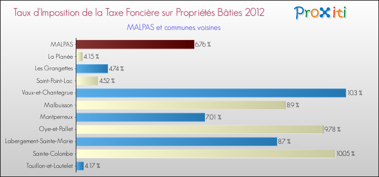 Taux d'imposition de la taxe foncière sur le bati 2012 pour MALPAS et les communes proches Comparaison des taux d'imposition de la taxe foncière sur le bati 2012 pour MALPAS et les communes voisines