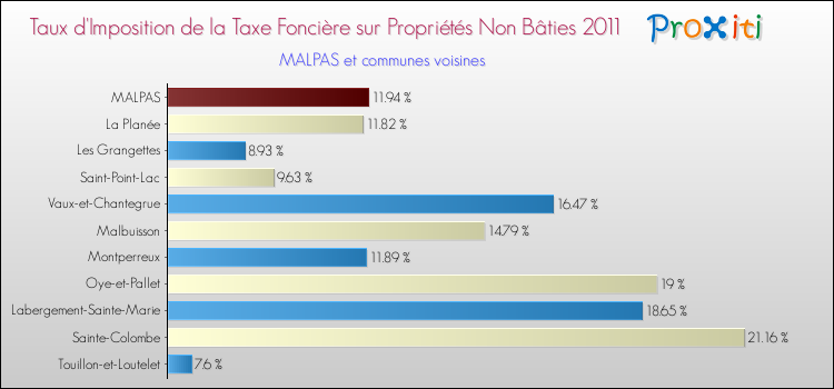 Taux d'imposition de la taxe foncière sur les immeubles et terrains non batis 2011 pour MALPAS et les communes proches Comparaison des taux d'imposition de la taxe foncière sur les immeubles et terrains non batis 2011 pour MALPAS et les communes voisines