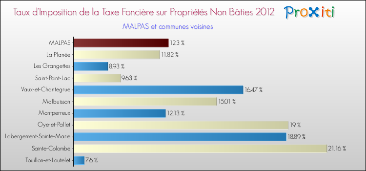 Taux d'imposition de la taxe foncière sur les immeubles et terrains non batis 2012 pour MALPAS et les communes proches Comparaison des taux d'imposition de la taxe foncière sur les immeubles et terrains non batis 2012 pour MALPAS et les communes voisines