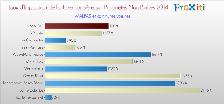 Taux d'imposition de la taxe foncière sur les immeubles et terrains non batis 2014 pour MALPAS et les communes proches Comparaison des taux d'imposition de la taxe foncière sur les immeubles et terrains non batis 2014 pour MALPAS et les communes voisines