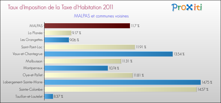 Taux d'imposition de la taxe d'habitation 2011 pour MALPAS et les communes proches Comparaison des taux d'imposition de la taxe d'habitation 2011 pour MALPAS et les communes voisines
