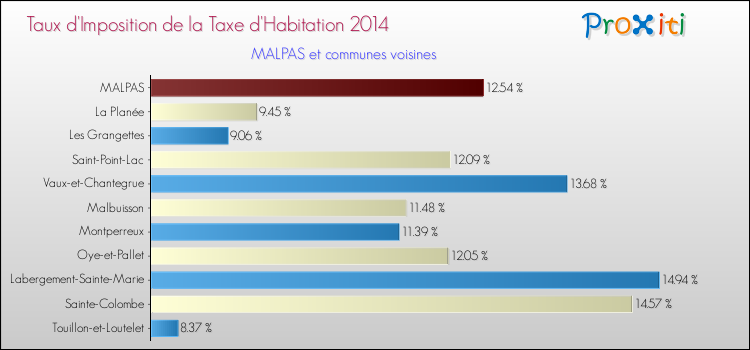 Taux d'imposition de la taxe d'habitation 2014 pour MALPAS et les communes proches Comparaison des taux d'imposition de la taxe d'habitation 2014 pour MALPAS et les communes voisines